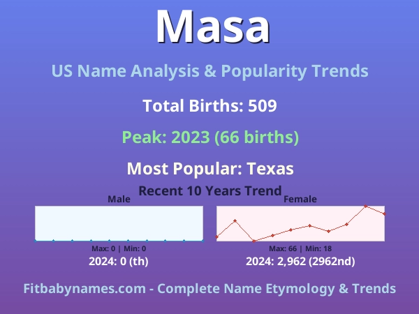 Infographic: Masa name meaning, origin, and popularity trends in the United States (US baby name analysis chart)