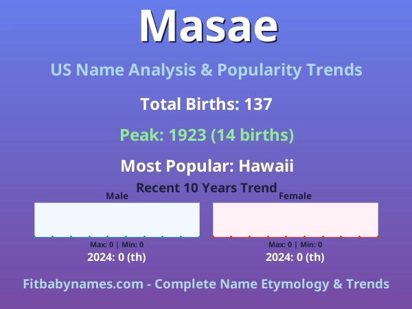 Infographic: Masae name meaning, origin, and popularity trends in the United States (US baby name analysis chart)