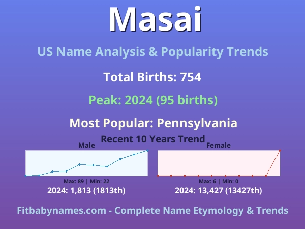 Infographic: Masai name meaning, origin, and popularity trends in the United States (US baby name analysis chart)