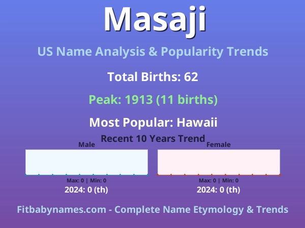 Infographic: Masaji name meaning, origin, and popularity trends in the United States (US baby name analysis chart)