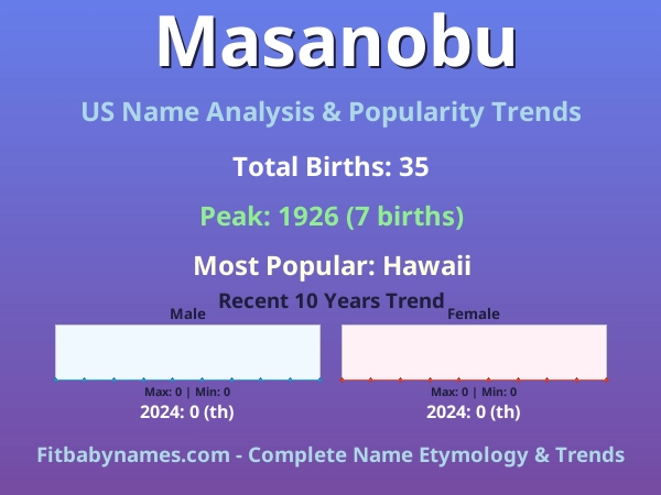 Infographic: Masanobu name meaning, origin, and popularity trends in the United States (US baby name analysis chart)