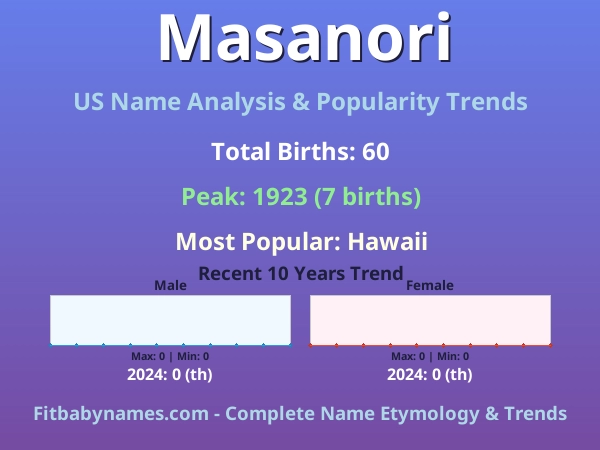 Infographic: Masanori name meaning, origin, and popularity trends in the United States (US baby name analysis chart)