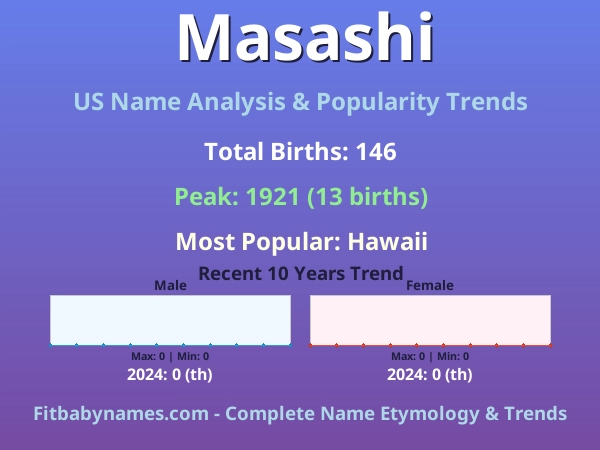 Infographic: Masashi name meaning, origin, and popularity trends in the United States (US baby name analysis chart)