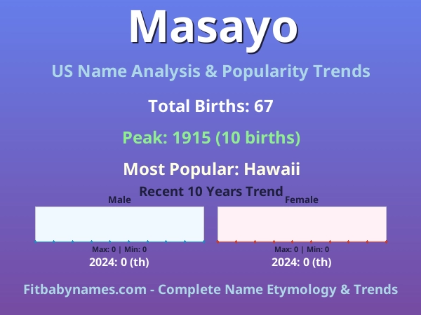 Infographic: Masayo name meaning, origin, and popularity trends in the United States (US baby name analysis chart)