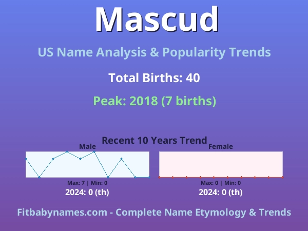 Infographic: Mascud name meaning, origin, and popularity trends in the United States (US baby name analysis chart)