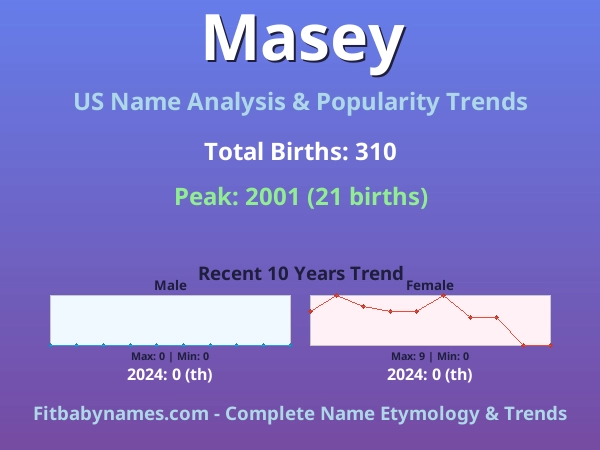 Infographic: Masey name meaning, origin, and popularity trends in the United States (US baby name analysis chart)