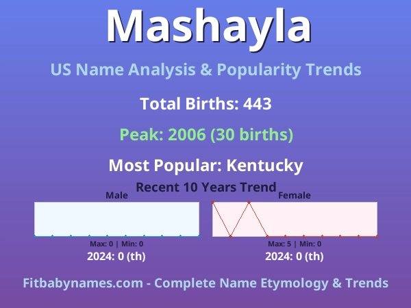 Infographic: Mashayla name meaning, origin, and popularity trends in the United States (US baby name analysis chart)