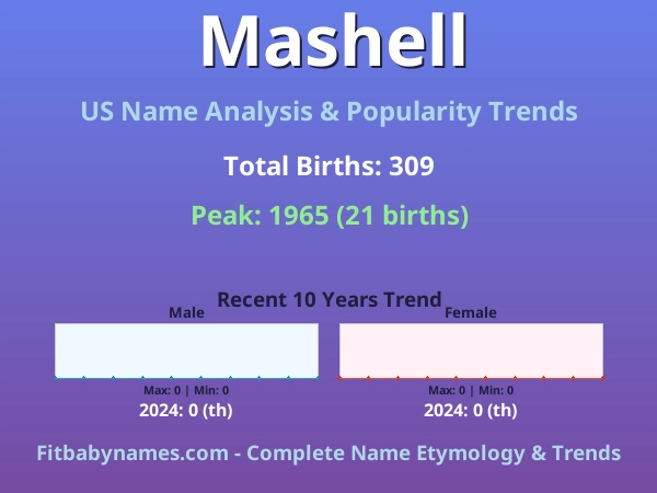 Infographic: Mashell name meaning, origin, and popularity trends in the United States (US baby name analysis chart)