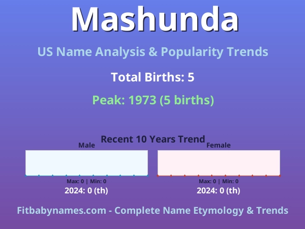 Infographic: Mashunda name meaning, origin, and popularity trends in the United States (US baby name analysis chart)