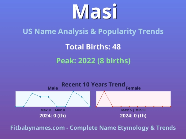 Infographic: Masi name meaning, origin, and popularity trends in the United States (US baby name analysis chart)