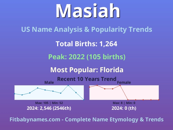 Infographic: Masiah name meaning, origin, and popularity trends in the United States (US baby name analysis chart)
