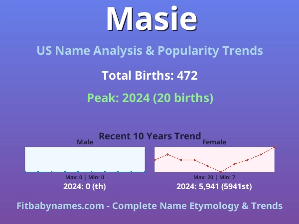 Infographic: Masie name meaning, origin, and popularity trends in the United States (US baby name analysis chart)
