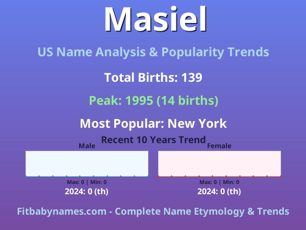 Infographic: Masiel name meaning, origin, and popularity trends in the United States (US baby name analysis chart)