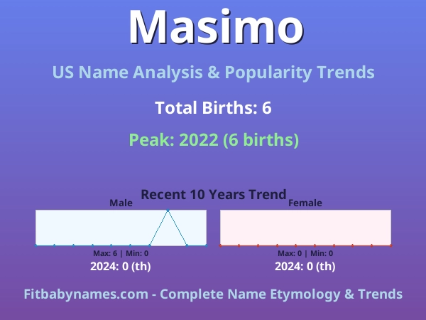 Infographic: Masimo name meaning, origin, and popularity trends in the United States (US baby name analysis chart)