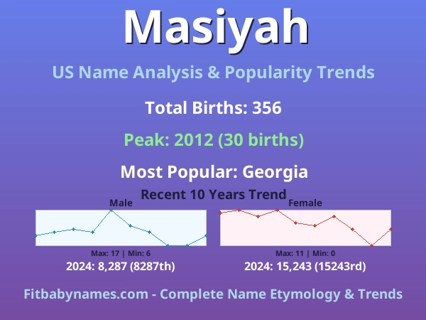 Infographic: Masiyah name meaning, origin, and popularity trends in the United States (US baby name analysis chart)