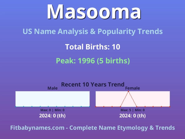 Infographic: Masooma name meaning, origin, and popularity trends in the United States (US baby name analysis chart)