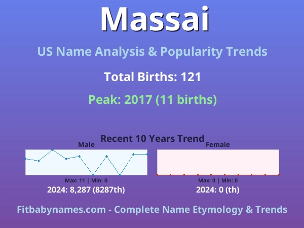 Infographic: Massai name meaning, origin, and popularity trends in the United States (US baby name analysis chart)