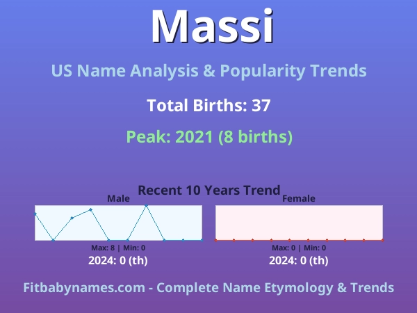 Infographic: Massi name meaning, origin, and popularity trends in the United States (US baby name analysis chart)