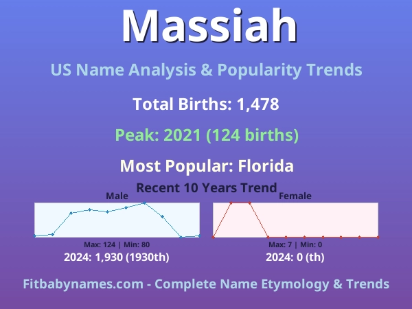Infographic: Massiah name meaning, origin, and popularity trends in the United States (US baby name analysis chart)