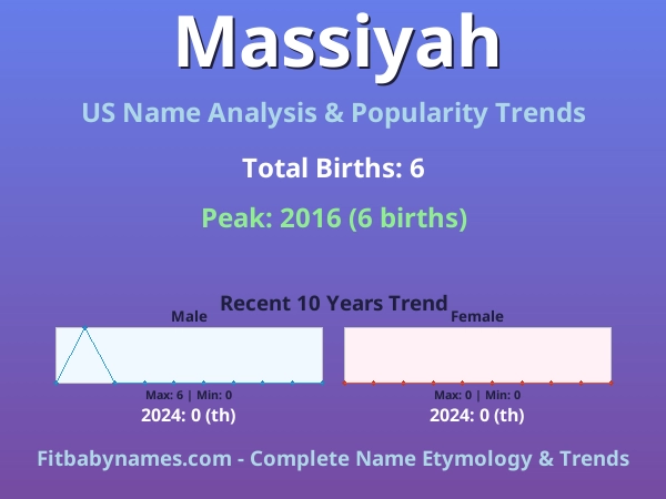 Infographic: Massiyah name meaning, origin, and popularity trends in the United States (US baby name analysis chart)
