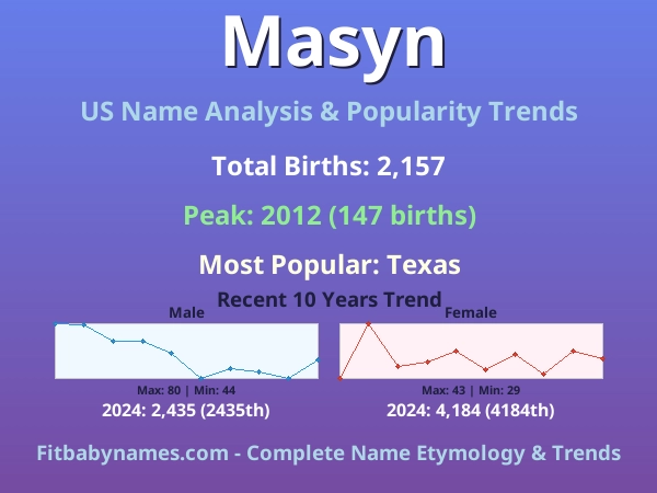 Infographic: Masyn name meaning, origin, and popularity trends in the United States (US baby name analysis chart)
