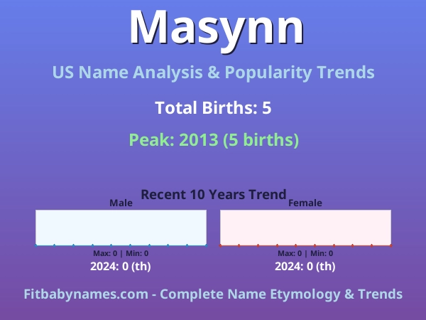 Infographic: Masynn name meaning, origin, and popularity trends in the United States (US baby name analysis chart)