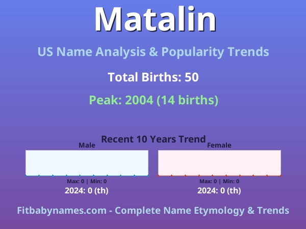 Infographic: Matalin name meaning, origin, and popularity trends in the United States (US baby name analysis chart)