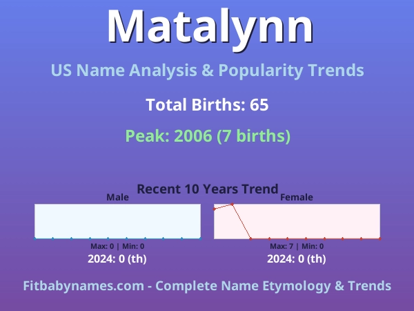 Infographic: Matalynn name meaning, origin, and popularity trends in the United States (US baby name analysis chart)