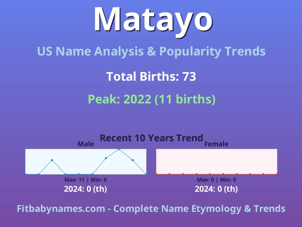 Infographic: Matayo name meaning, origin, and popularity trends in the United States (US baby name analysis chart)