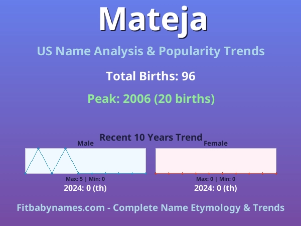 Infographic: Mateja name meaning, origin, and popularity trends in the United States (US baby name analysis chart)