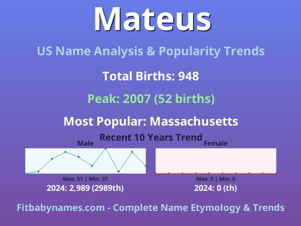 Infographic: Mateus name meaning, origin, and popularity trends in the United States (US baby name analysis chart)