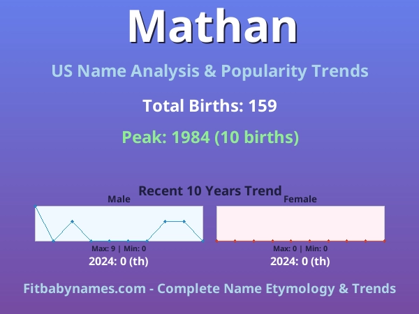 Infographic: Mathan name meaning, origin, and popularity trends in the United States (US baby name analysis chart)