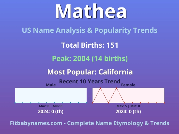 Infographic: Mathea name meaning, origin, and popularity trends in the United States (US baby name analysis chart)