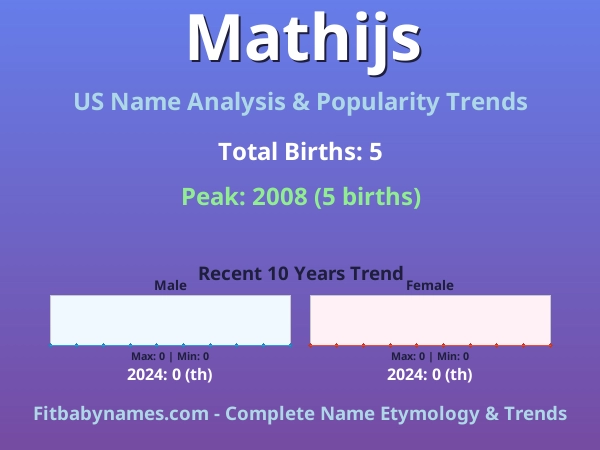 Infographic: Mathijs name meaning, origin, and popularity trends in the United States (US baby name analysis chart)