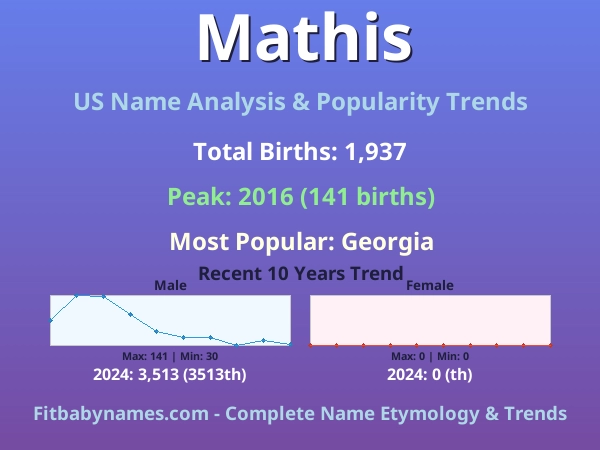 Infographic: Mathis name meaning, origin, and popularity trends in the United States (US baby name analysis chart)