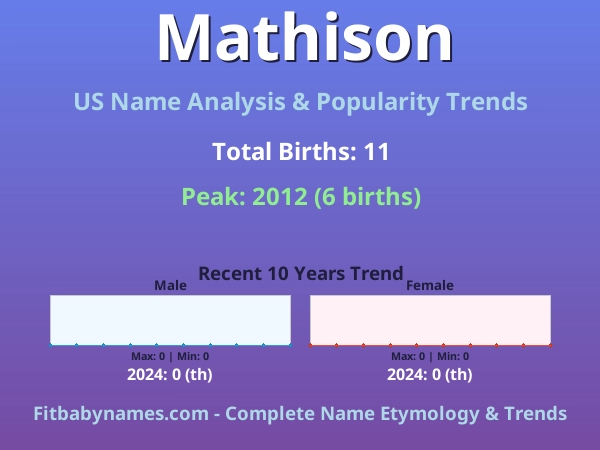 Infographic: Mathison name meaning, origin, and popularity trends in the United States (US baby name analysis chart)