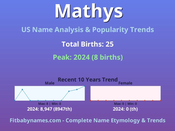 Infographic: Mathys name meaning, origin, and popularity trends in the United States (US baby name analysis chart)