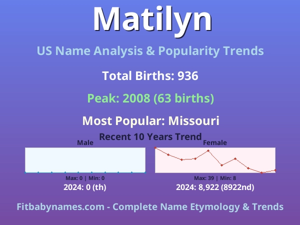 Infographic: Matilyn name meaning, origin, and popularity trends in the United States (US baby name analysis chart)