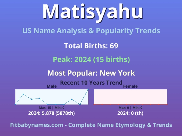 Infographic: Matisyahu name meaning, origin, and popularity trends in the United States (US baby name analysis chart)