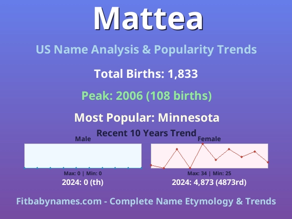 Infographic: Mattea name meaning, origin, and popularity trends in the United States (US baby name analysis chart)