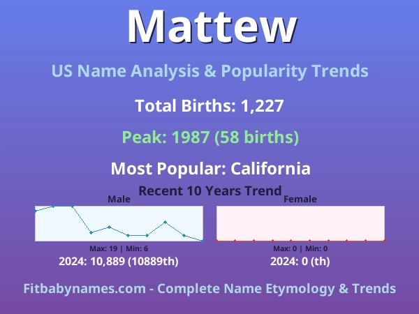 Infographic: Mattew name meaning, origin, and popularity trends in the United States (US baby name analysis chart)