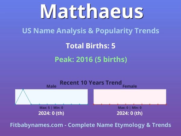 Infographic: Matthaeus name meaning, origin, and popularity trends in the United States (US baby name analysis chart)