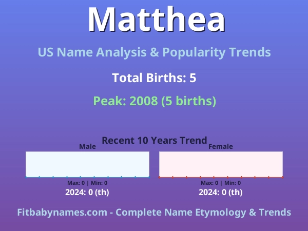 Infographic: Matthea name meaning, origin, and popularity trends in the United States (US baby name analysis chart)