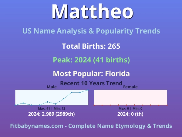 Infographic: Mattheo name meaning, origin, and popularity trends in the United States (US baby name analysis chart)