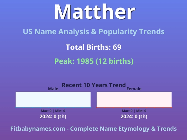 Infographic: Matther name meaning, origin, and popularity trends in the United States (US baby name analysis chart)