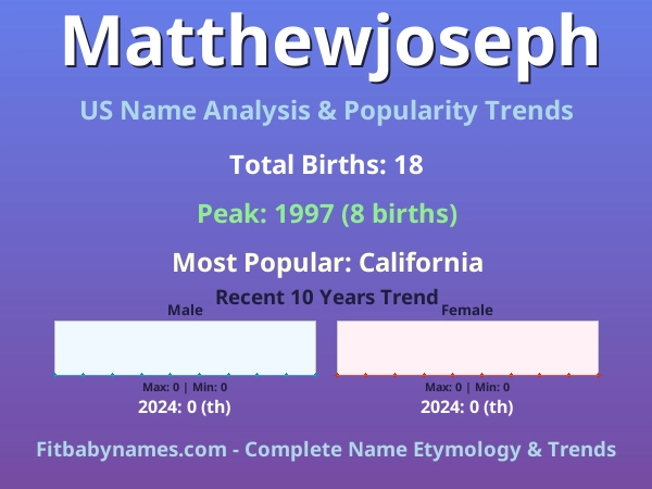 Infographic: Matthewjoseph name meaning, origin, and popularity trends in the United States (US baby name analysis chart)