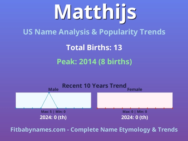 Infographic: Matthijs name meaning, origin, and popularity trends in the United States (US baby name analysis chart)
