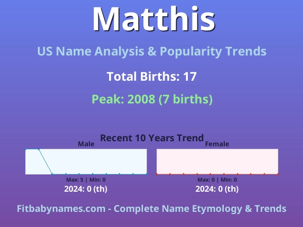 Infographic: Matthis name meaning, origin, and popularity trends in the United States (US baby name analysis chart)