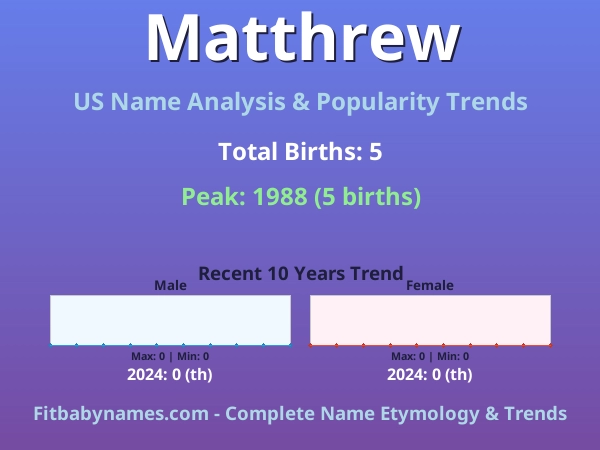 Infographic: Matthrew name meaning, origin, and popularity trends in the United States (US baby name analysis chart)
