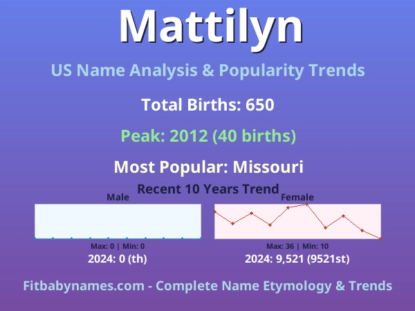 Infographic: Mattilyn name meaning, origin, and popularity trends in the United States (US baby name analysis chart)